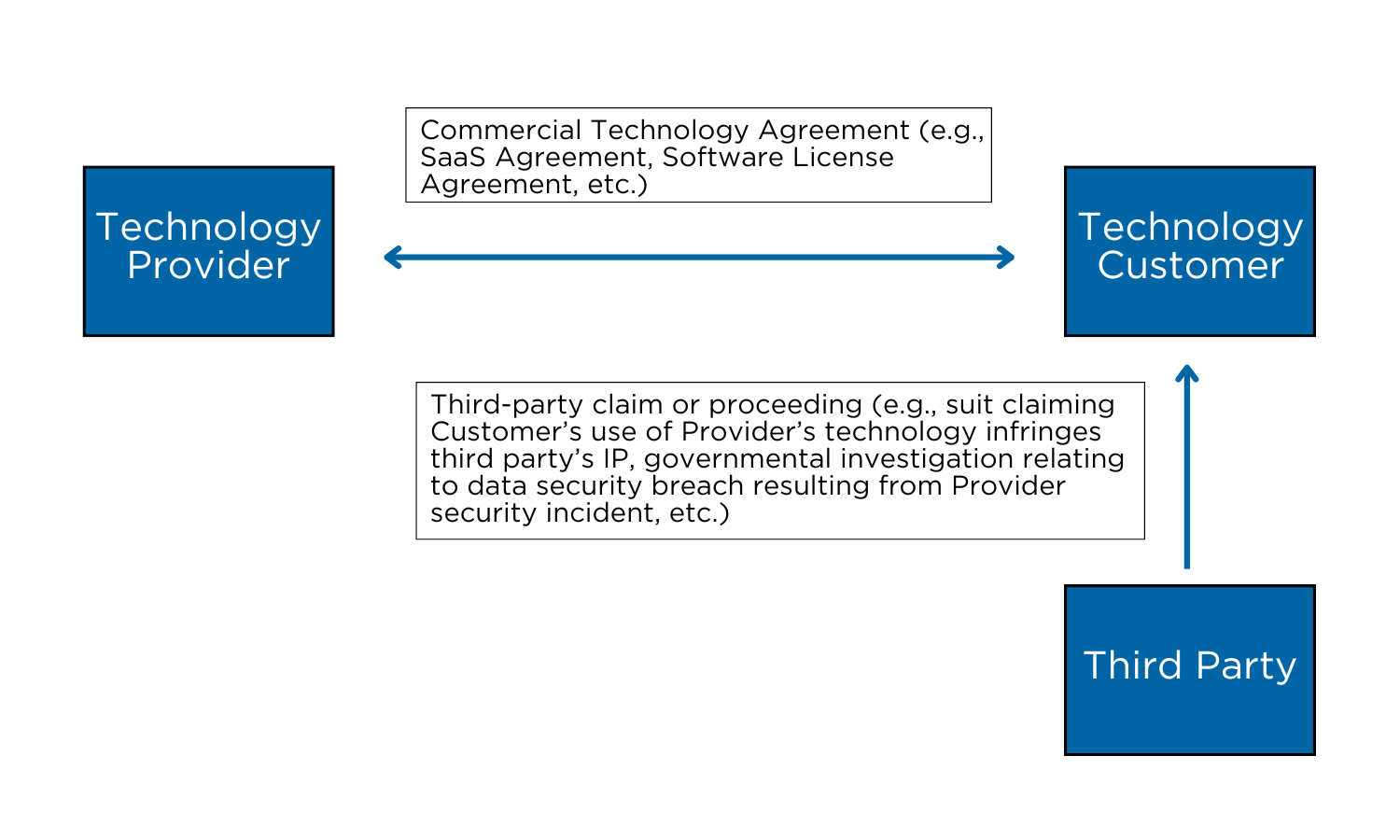 Diagram illustrating indemnification relationships between three parties: Technology Provider, Technology Customer, and Third Party. The Technology Provider and Technology Customer are connected by a bidirectional arrow, indicating a mutual relationship. The Technology Customer and Third Party are connected by a unidirectional arrow pointing from Third Party to Technology Customer, indicating a one-way relationship.
